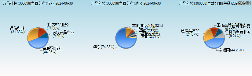万马科技(300698)主营分布图 万马科技(300698)主营分布图