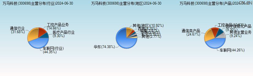 万马科技(300698)主营分布图