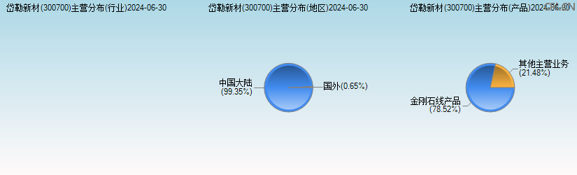 岱勒新材(300700)主营分布图 岱勒新材(300700)主营分布图