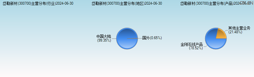 岱勒新材(300700)主营分布图