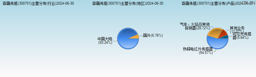 森霸传感(300701)主营分布图 森霸传感(300701)主营分布图