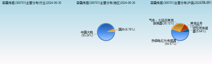 森霸传感(300701)主营分布图