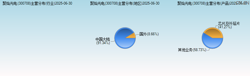 聚灿光电(300708)主营分布图 聚灿光电(300708)主营分布图
