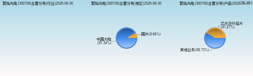 聚灿光电(300708)主营分布图