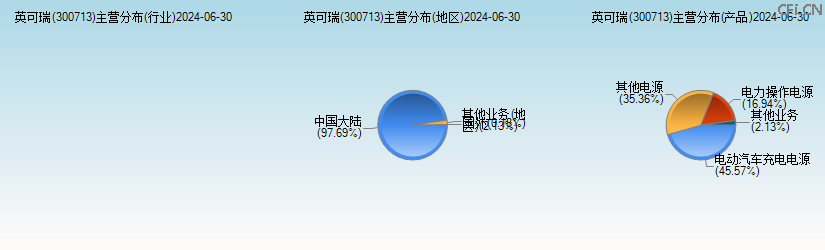 英可瑞(300713)主营分布图 英可瑞(300713)主营分布图