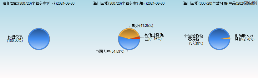 海川智能(300720)主营分布图 海川智能(300720)主营分布图
