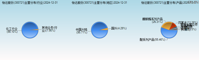 怡达股份(300721)主营分布图 怡达股份(300721)主营分布图