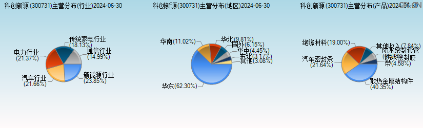 科创新源(300731)主营分布图 科创新源(300731)主营分布图