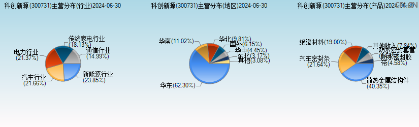 科创新源(300731)主营分布图