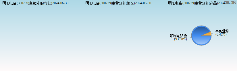 明阳电路(300739)主营分布图 明阳电路(300739)主营分布图