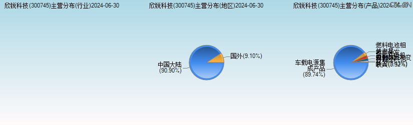 欣锐科技(300745)主营分布图 欣锐科技(300745)主营分布图