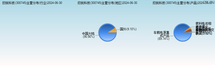 欣锐科技(300745)主营分布图