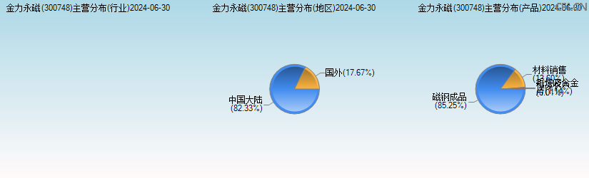 金力永磁(300748)主营分布图 金力永磁(300748)主营分布图