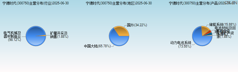 宁德时代(300750)主营分布图 宁德时代(300750)主营分布图