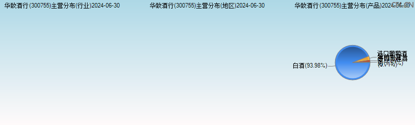 华致酒行(300755)主营分布图