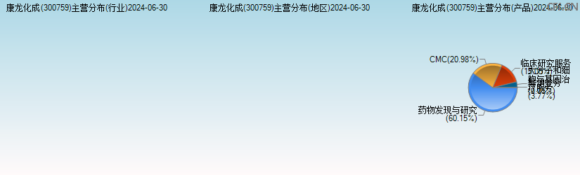 康龙化成(300759)主营分布图 康龙化成(300759)主营分布图