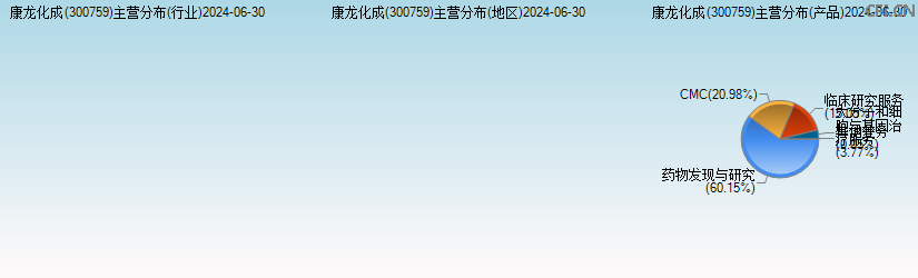 康龙化成(300759)主营分布图