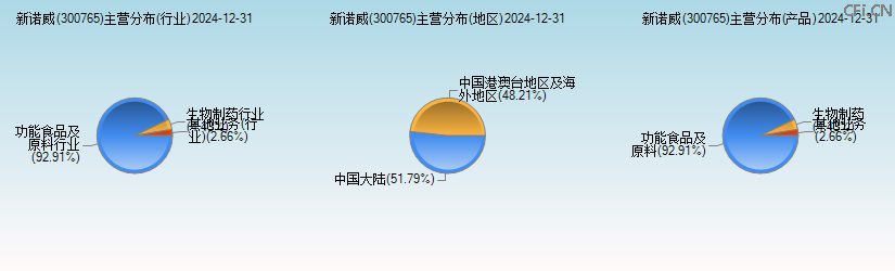 新诺威(300765)主营分布图 新诺威(300765)主营分布图