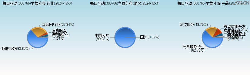每日互动(300766)主营分布图 每日互动(300766)主营分布图
