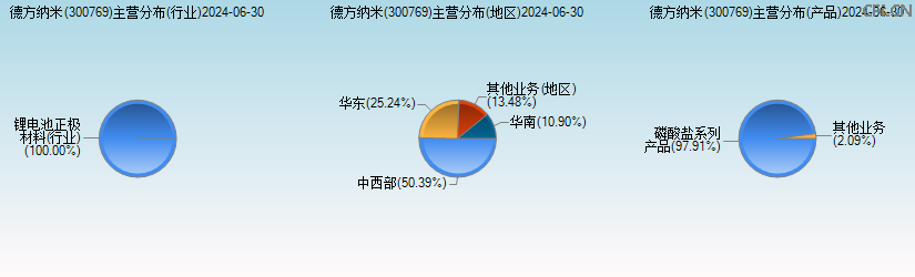 德方纳米(300769)主营分布图