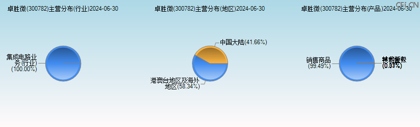 卓胜微(300782)主营分布图 卓胜微(300782)主营分布图