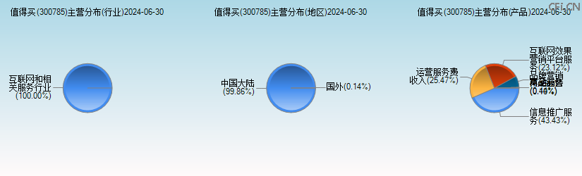 值得买(300785)主营分布图 值得买(300785)主营分布图