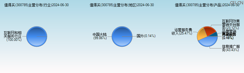 值得买(300785)主营分布图