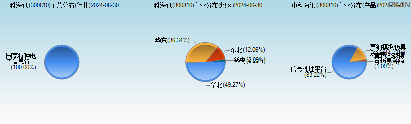 中科海讯(300810)主营分布图 中科海讯(300810)主营分布图