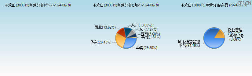 玉禾田(300815)主营分布图 玉禾田(300815)主营分布图