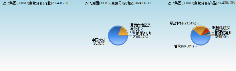 双飞集团(300817)主营分布图 双飞集团(300817)主营分布图