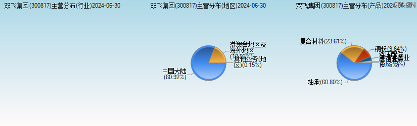 双飞集团(300817)主营分布图