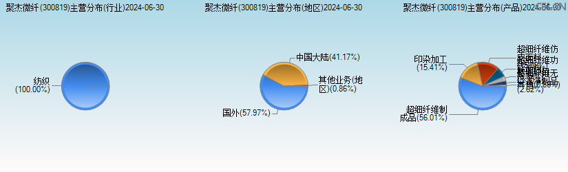 聚杰微纤(300819)主营分布图 聚杰微纤(300819)主营分布图