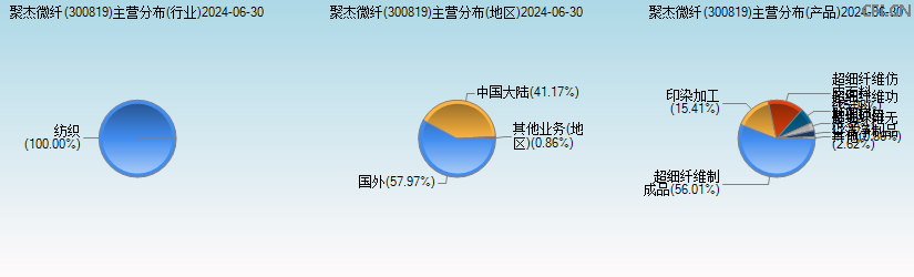 聚杰微纤(300819)主营分布图