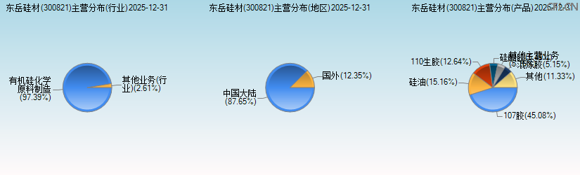 东岳硅材(300821)主营分布图 东岳硅材(300821)主营分布图