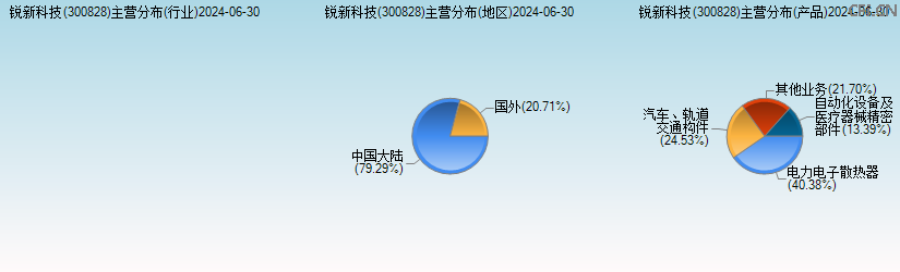 锐新科技(300828)主营分布图 锐新科技(300828)主营分布图