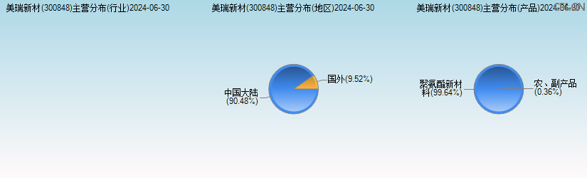 美瑞新材(300848)主营分布图 美瑞新材(300848)主营分布图