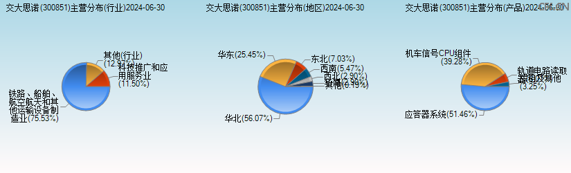 交大思诺(300851)主营分布图 交大思诺(300851)主营分布图