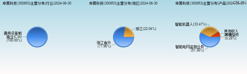 申昊科技(300853)主营分布图 申昊科技(300853)主营分布图