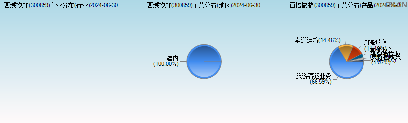 西域旅游(300859)主营分布图 西域旅游(300859)主营分布图