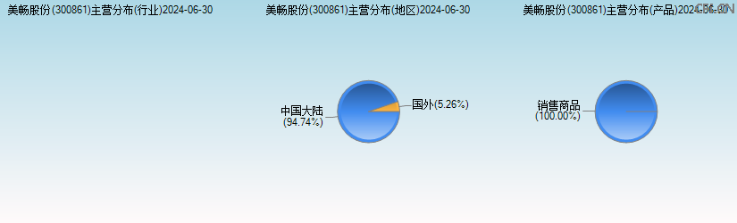 美畅股份(300861)主营分布图 美畅股份(300861)主营分布图