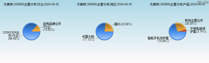 杰美特(300868)主营分布图 杰美特(300868)主营分布图