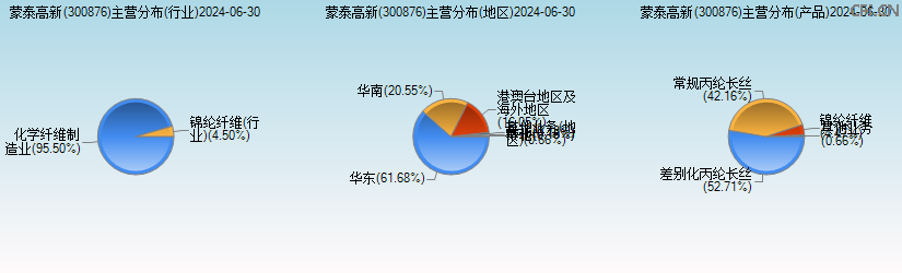 蒙泰高新(300876)主营分布图 蒙泰高新(300876)主营分布图