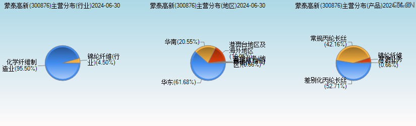 蒙泰高新(300876)主营分布图