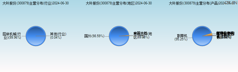 大叶股份(300879)主营分布图 大叶股份(300879)主营分布图