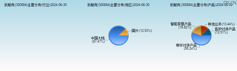 狄耐克(300884)主营分布图 狄耐克(300884)主营分布图