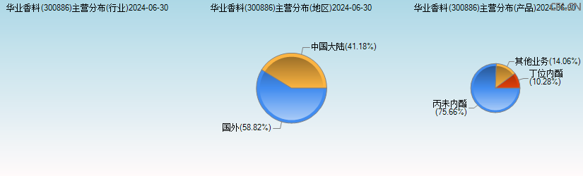 华业香料(300886)主营分布图 华业香料(300886)主营分布图