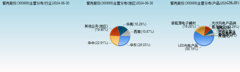 爱克股份(300889)主营分布图 爱克股份(300889)主营分布图