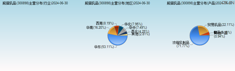 熊猫乳品(300898)主营分布图 熊猫乳品(300898)主营分布图