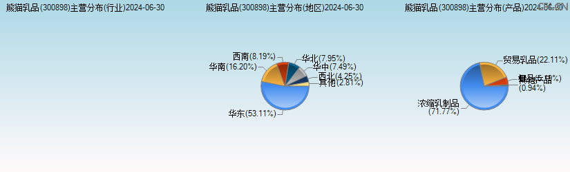 熊猫乳品(300898)主营分布图