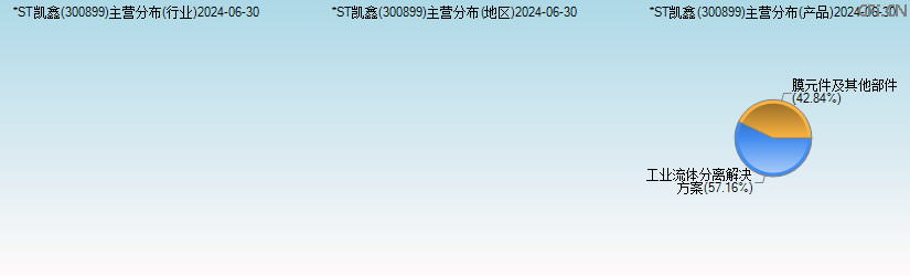 *ST凯鑫(300899)主营分布图 *ST凯鑫(300899)主营分布图